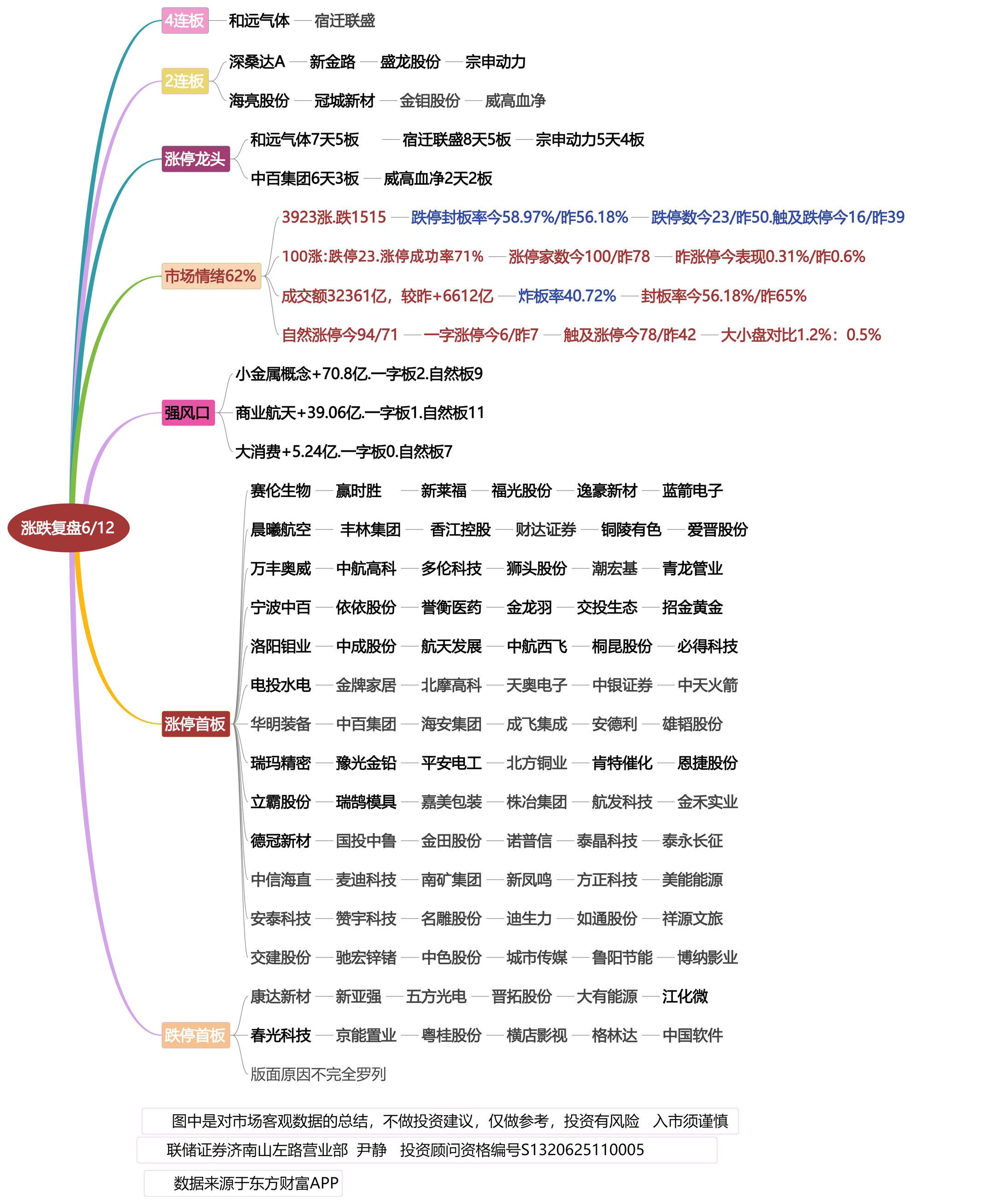 6月12号涨跌停龙头复盘！