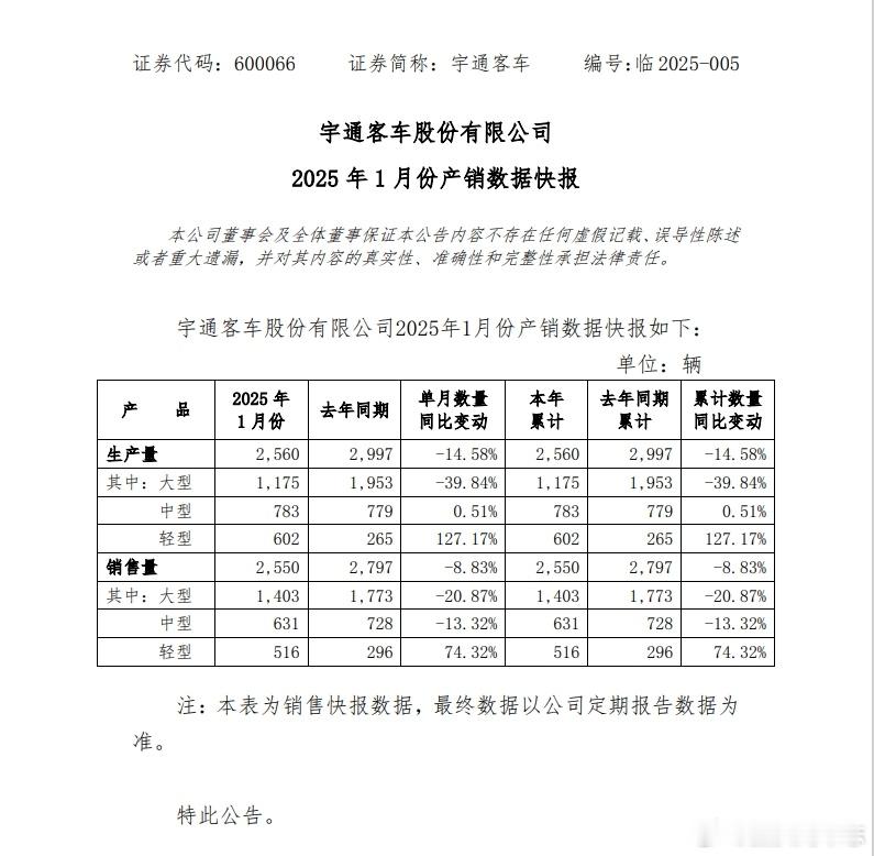 【 宇通客车  ：1月销售量同比下降8.83%】宇通客车公告，2025年1月份销