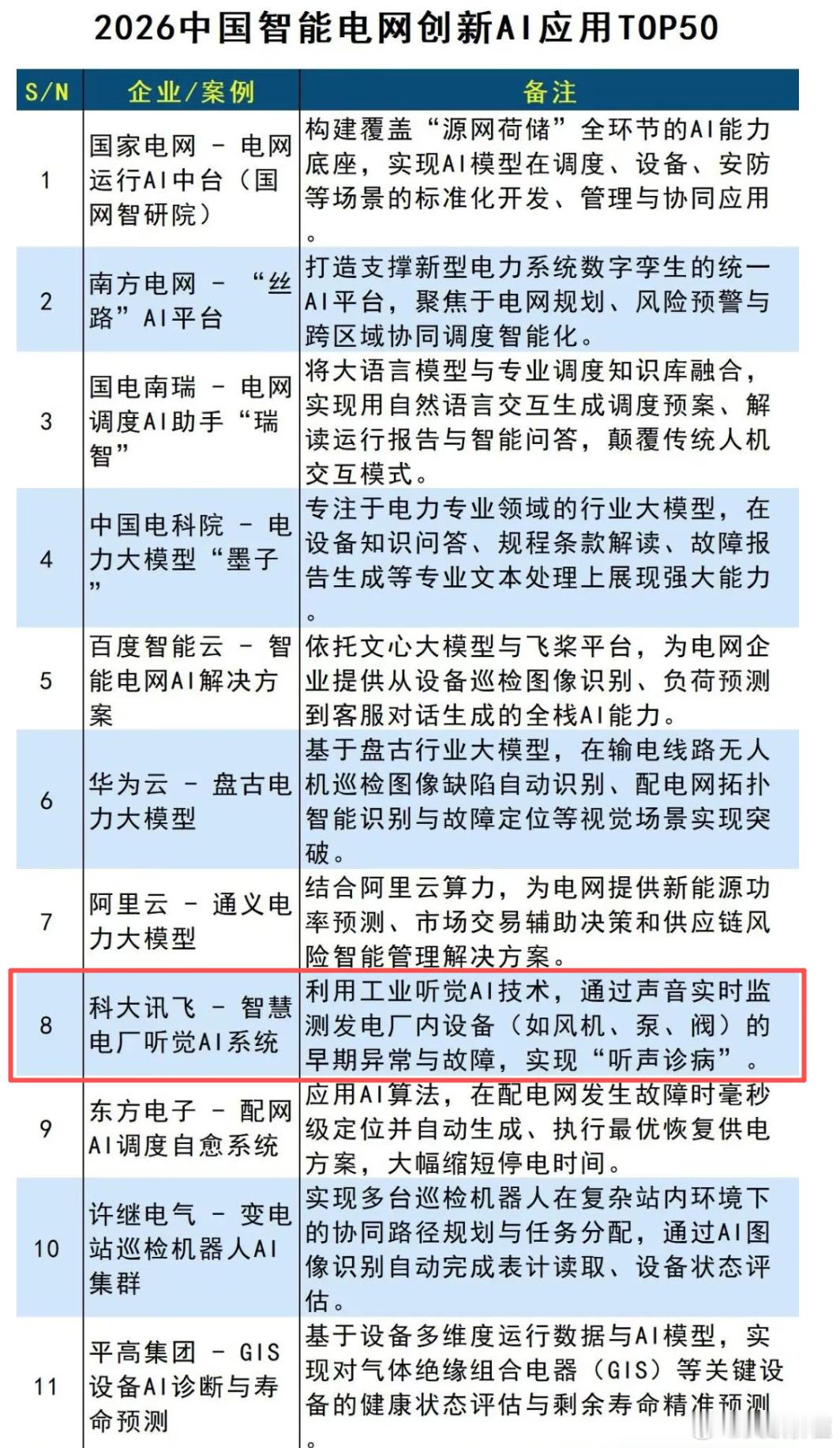 讯飞潮汐力“智慧电厂听觉AI系统”凭借在发电厂设备远程在线监测与故障早期预防上的