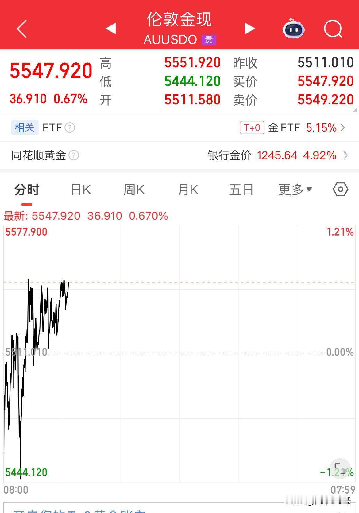 多空厮杀，都杀冒烟了，这心电图都不敢这么走，现货黄金来回博杀，依然稳站5500美