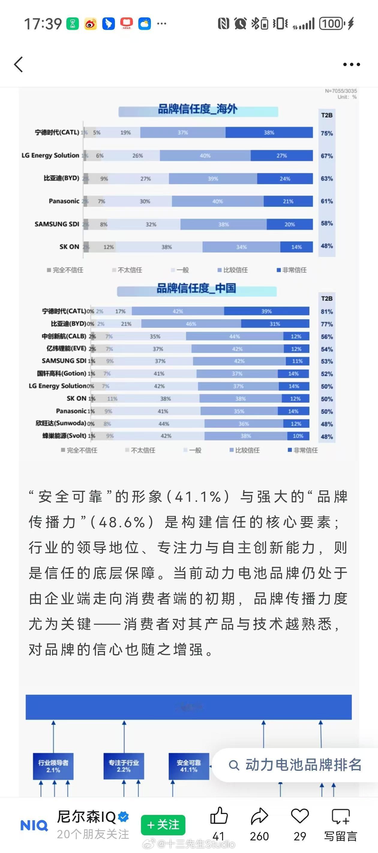 中国动力电池碾压日韩四成中国受访者称非宁德时代不选关于"中国动力电池碾压日韩"，
