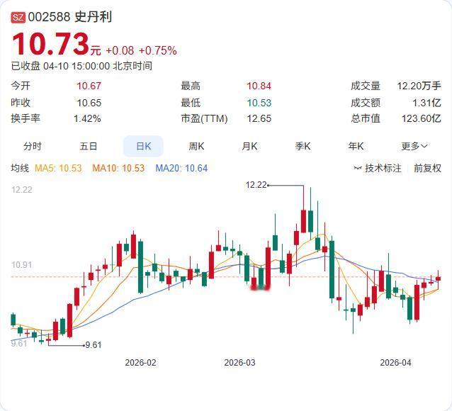 史丹利控股股东刚搞了一波"质押-解押"的左右手操作！ 高文安、高文靠4月8日合计