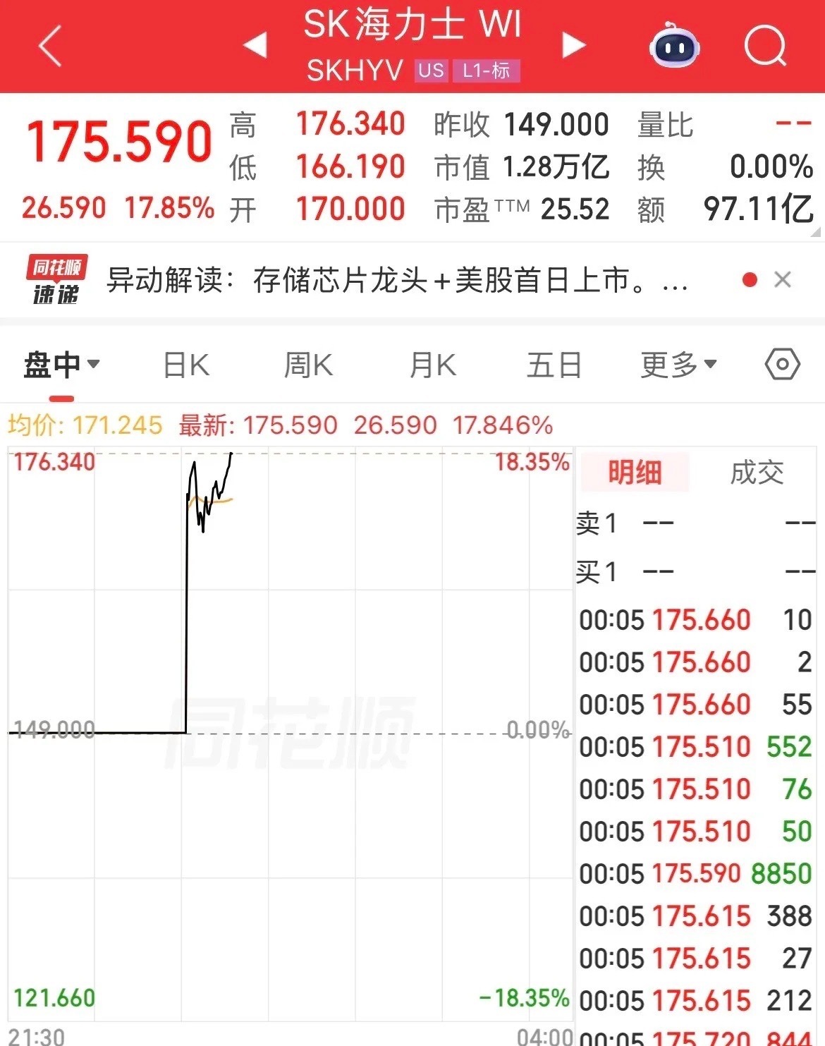 疯狂冲啊！Sk海力士美股上市了，发行价149美元，开盘170美元，现在直接大涨1