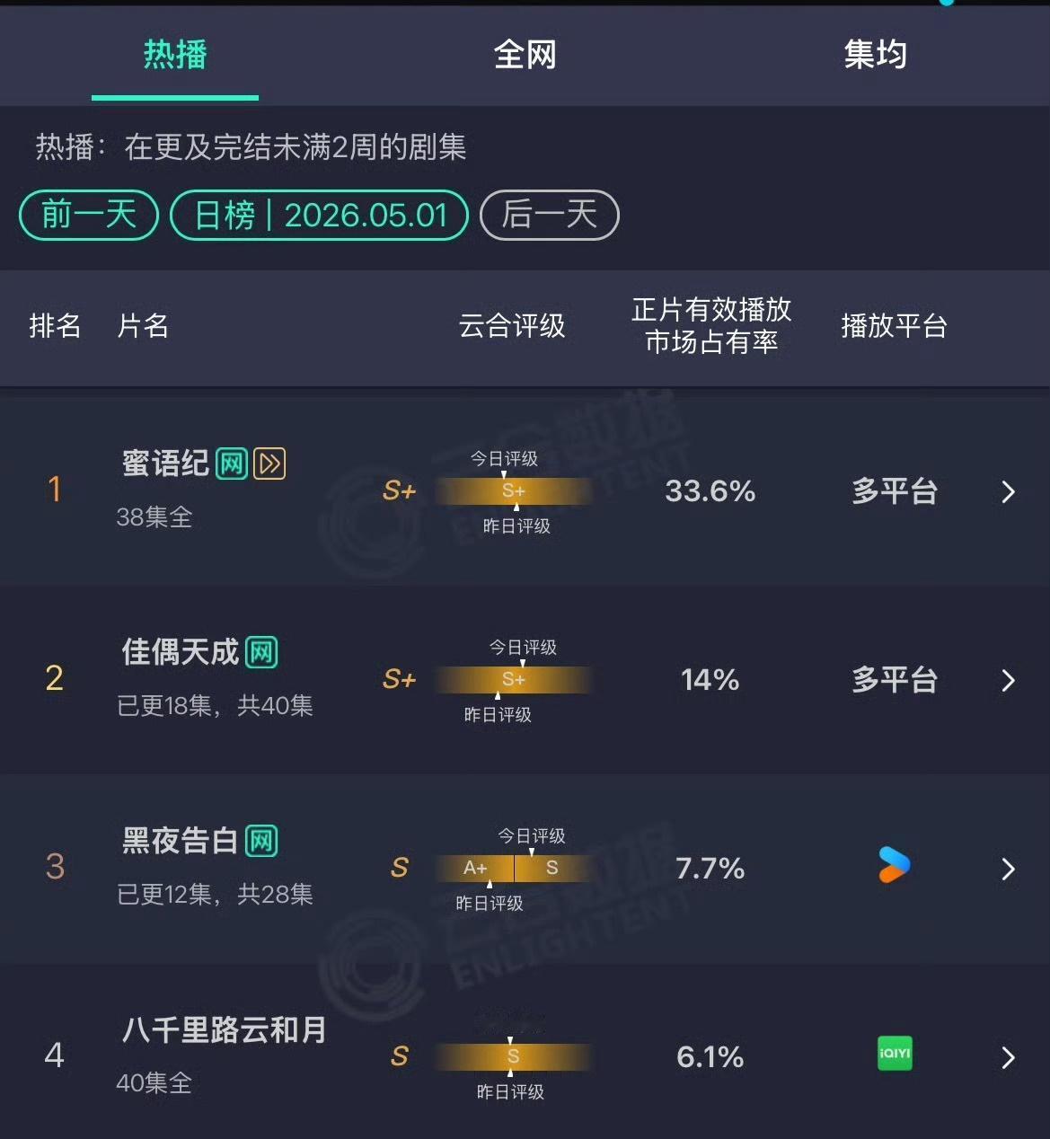 五一假期各大剧集数据普遍受假期冲击下滑，唯独《佳偶天成》逆势狂飙🔥
云合占比直