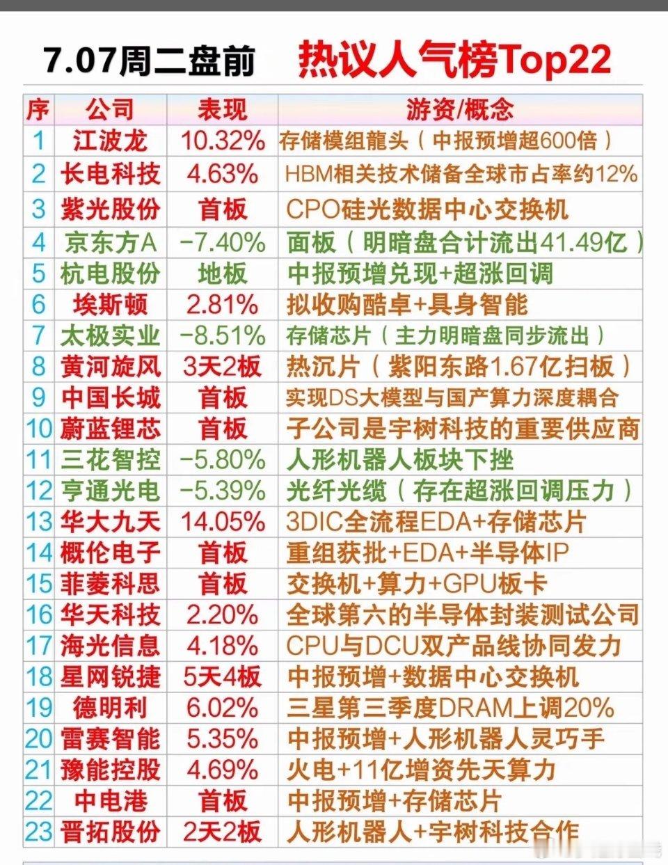 7日市场分化、成交缩量，电力地产上涨，生物、元件下跌。融发核电、湖南天雁、乐山电