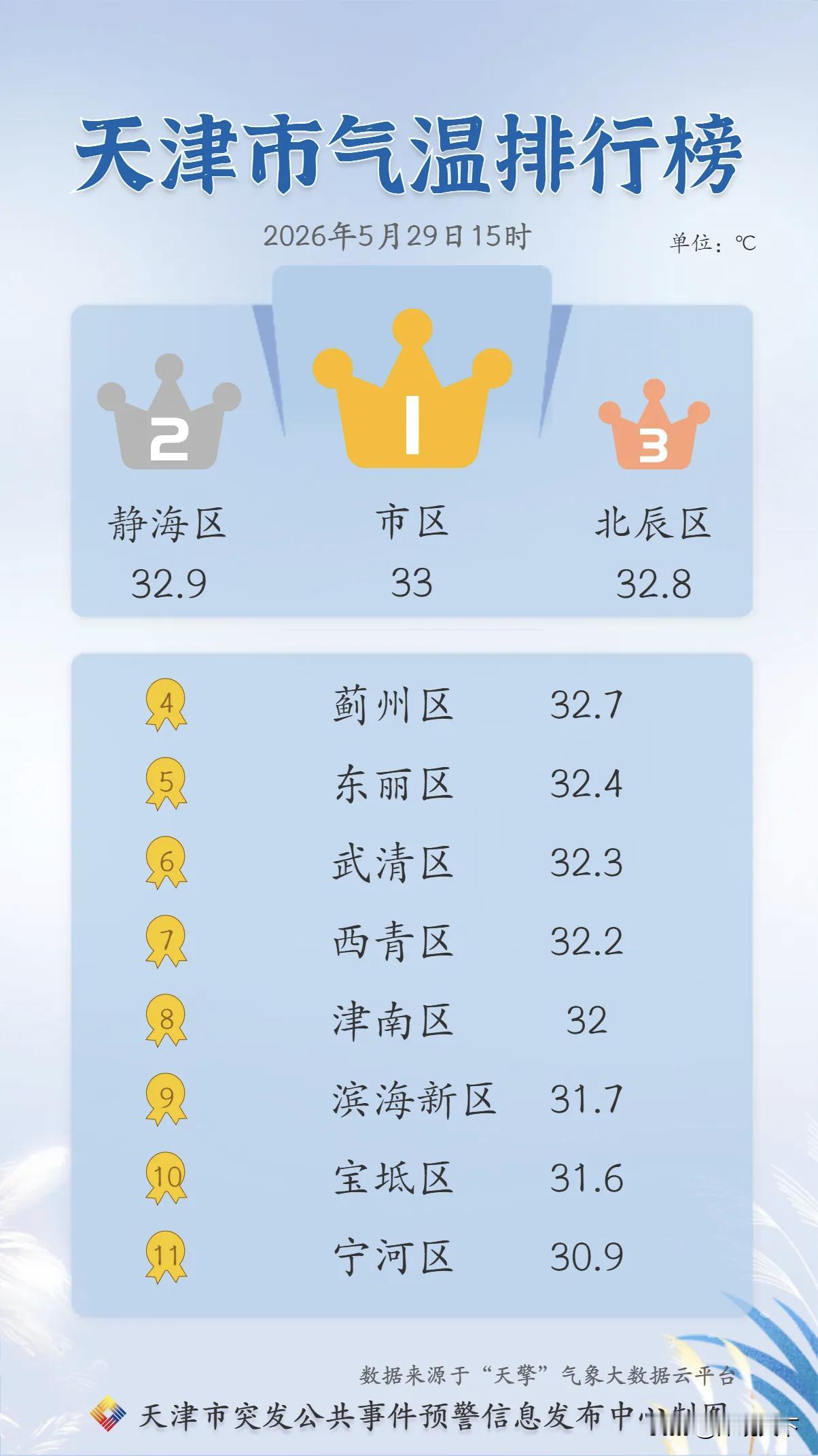天津人要挺住啊！刚确认的最新预报，这周末咱天津直接"烧烤模式"上线——周六周日最