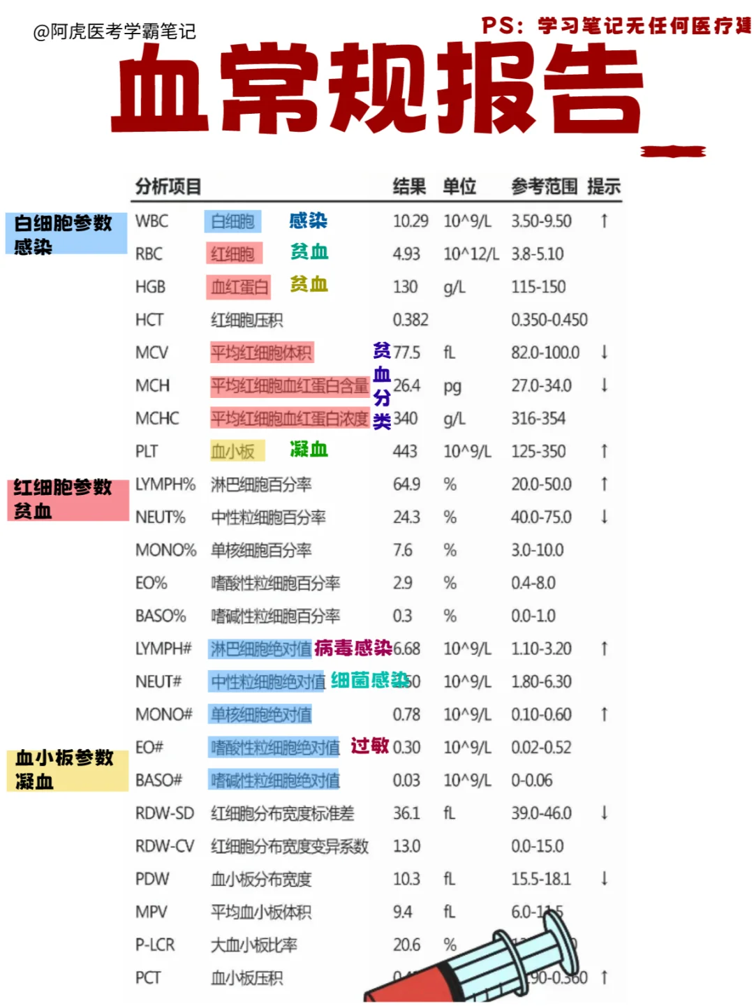 医学生笔记📒｜血常规报告解读👆