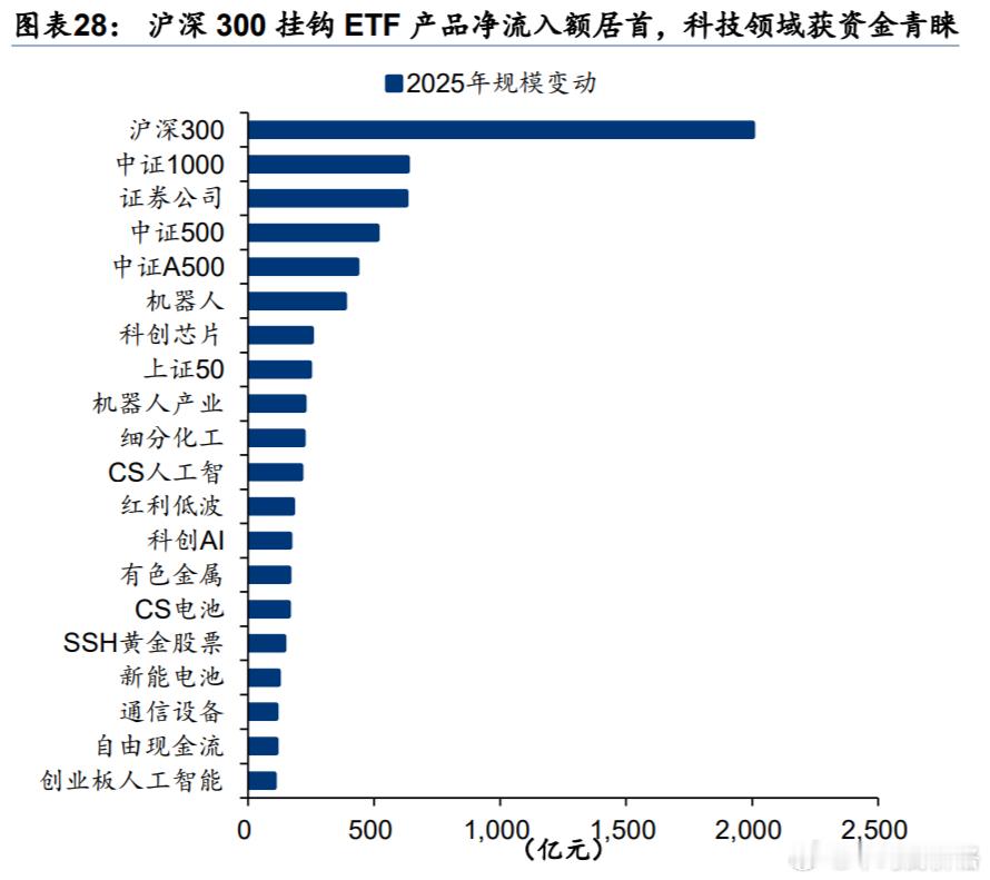 2022年下半年开始，中国公募基金指数化投资比重从10%左右快速抬升，到今天这一