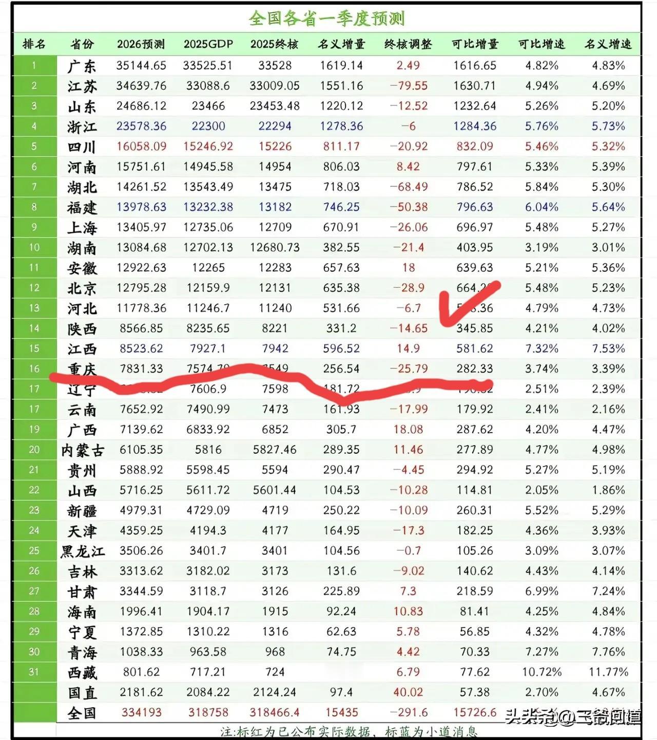去年谁又注了水？一个季度没多大体量就注20亿以上的水有何意义？