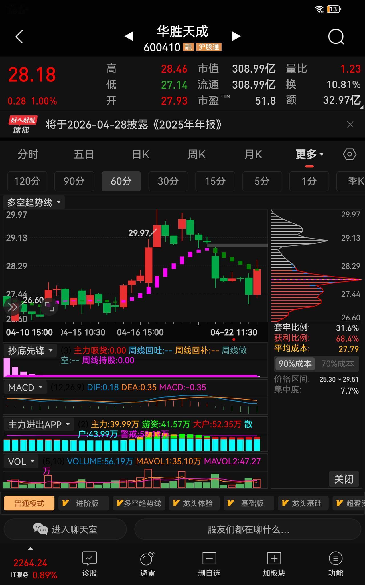 [彩虹] 今日看股｜4100点关口临近，技术拆解华胜天成（600410）持仓或买