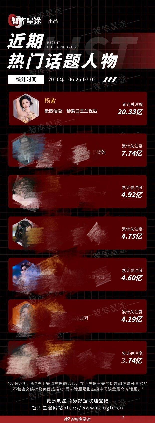 杨紫白玉兰视后话题热度登顶这讨论度 