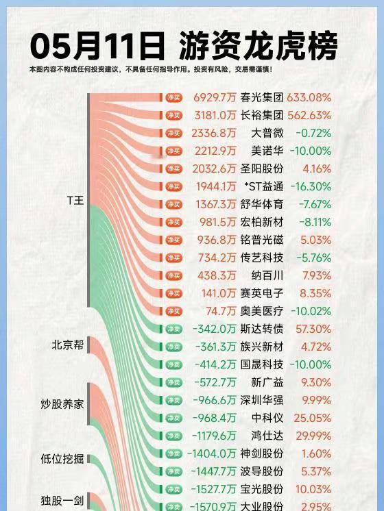26年5月11日A股游资复盘。龙虎榜