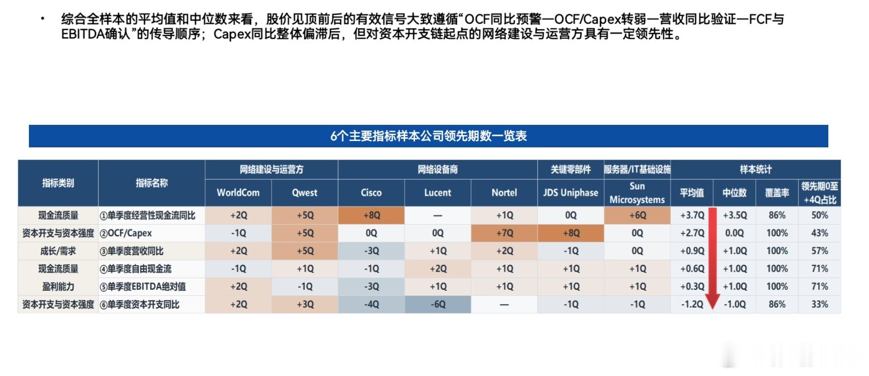 2000年互联网泡沫的财务指标复盘——现金流类和盈利类指标是“守门”的关键，当然