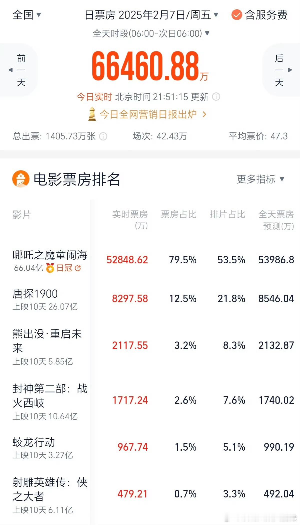 哪吒2全球影史单一市场票房第1 啊啊啊恭喜哪吒2，我们陪着吒儿一起，不断打破各种