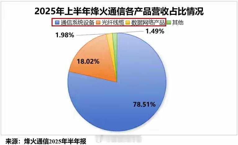 8亿大并购，光纤独角兽，无可替代！光纤，炸出一个全能选手！说到光纤光缆，长飞光纤