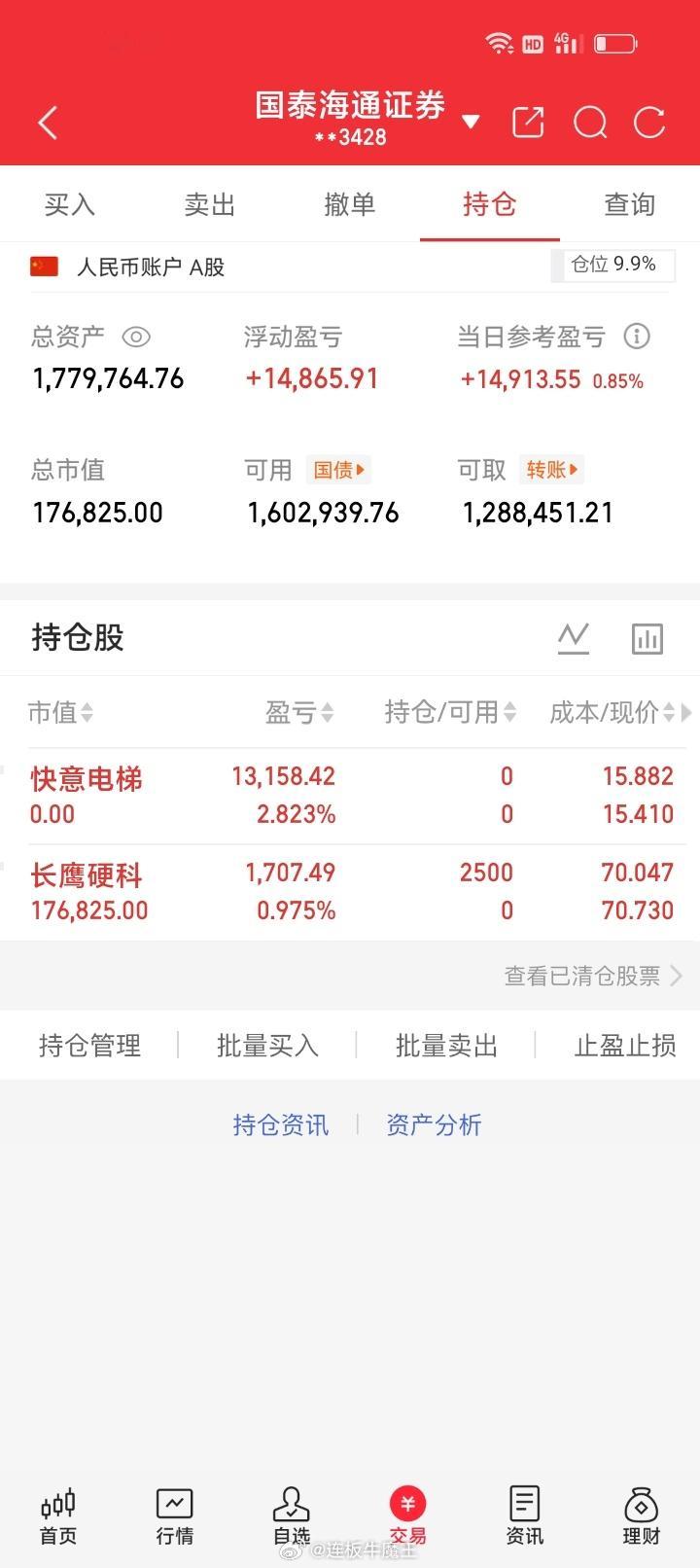 今天账户盈利1.4万+落袋为安的感觉太棒了，落袋的收益才是实打实的收获。行情来回
