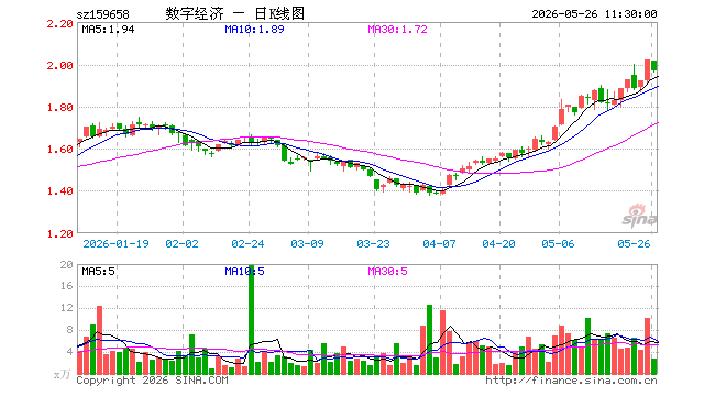 数字经济ETF华安（159658）跌2.38%，半日成交额531.43万元
