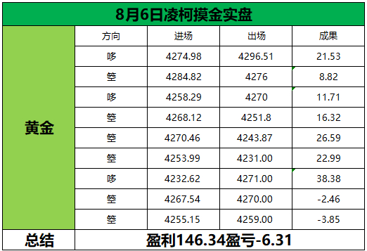 8月6日总结接受行情的不确定性，坚守交易节奏。得失平常心，自律方致远。黄金金价