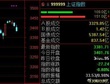 A股 本周最后一个交易日，指数竟然崩了，这是要干啥？ ​​​