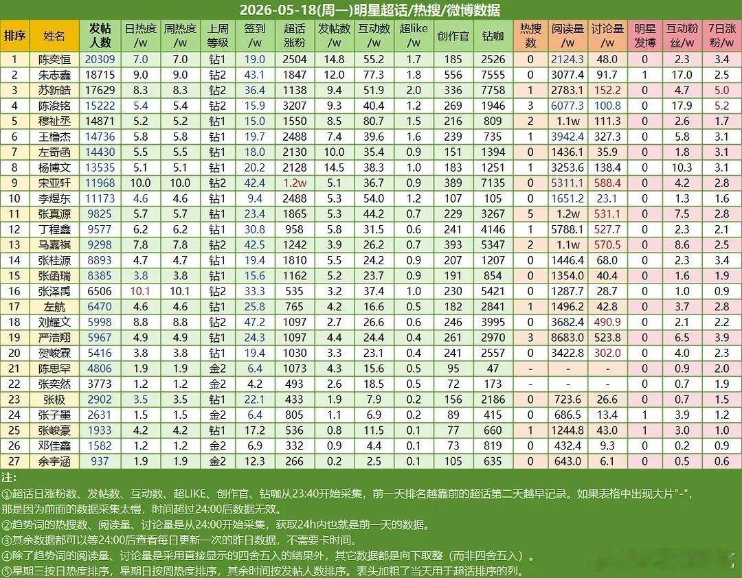 5.18楼内超话数据陈奕恒☝🏻朱志鑫✌🏻苏新皓第三 