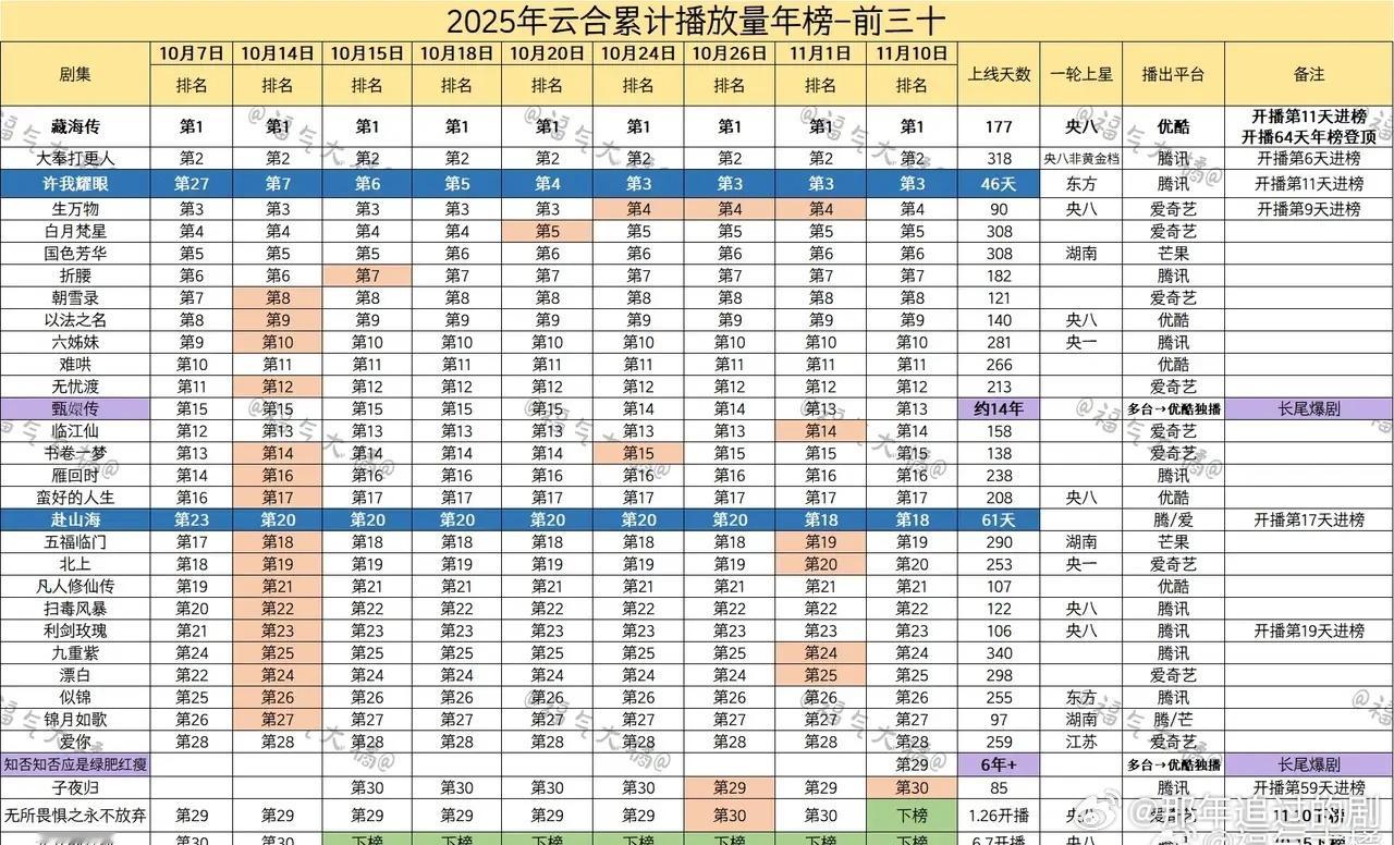 11.10 云合累计播放量年榜前三十一到冬天，就是重温知否的时节，恭喜知否再进年