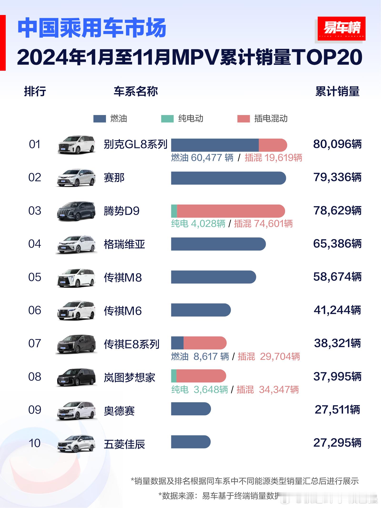 中国市场MPV1-11月份的销量前三销量咬的非常紧！25年大概率腾势D9能登顶。