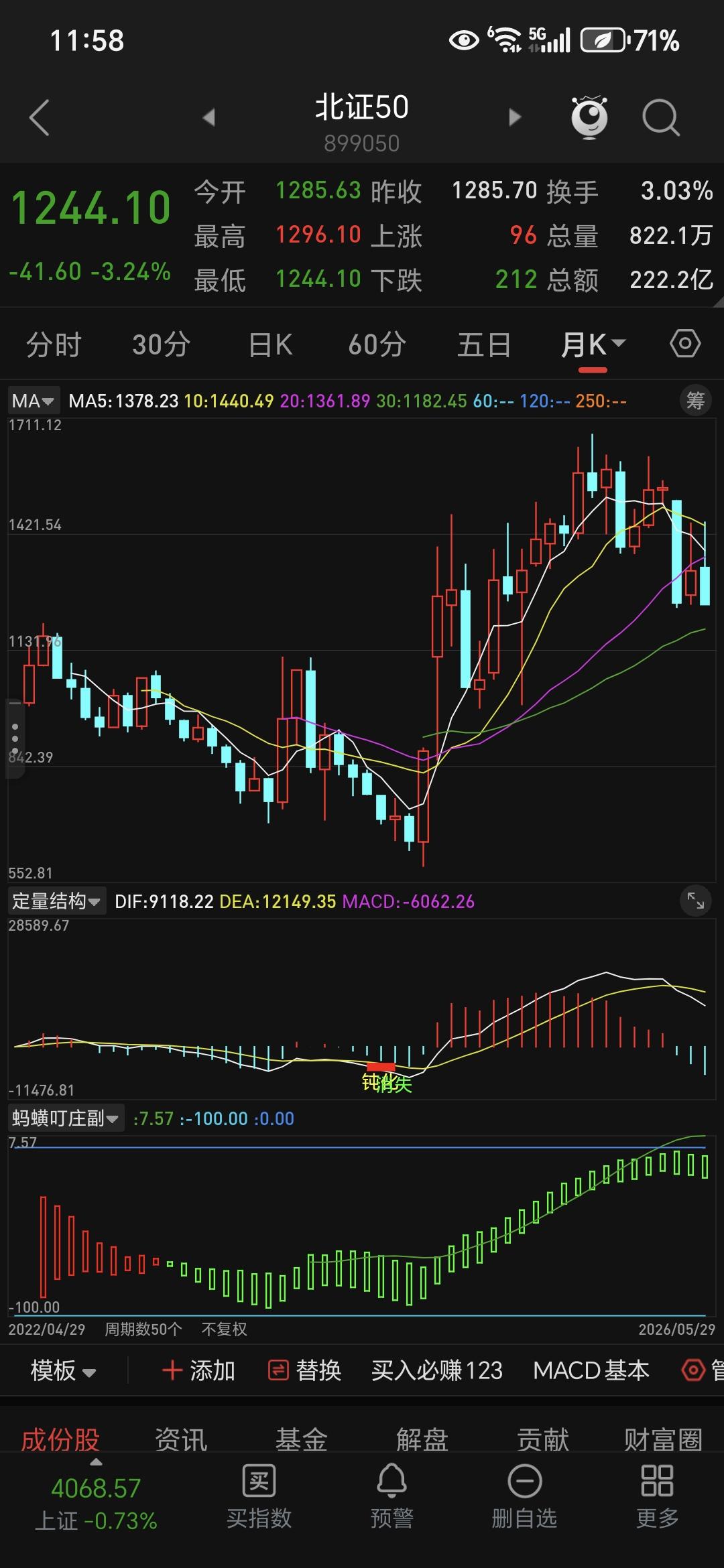 一、当前盘面核心数据
- 指数点位：1244.10
- 当日表现：下跌3.24%