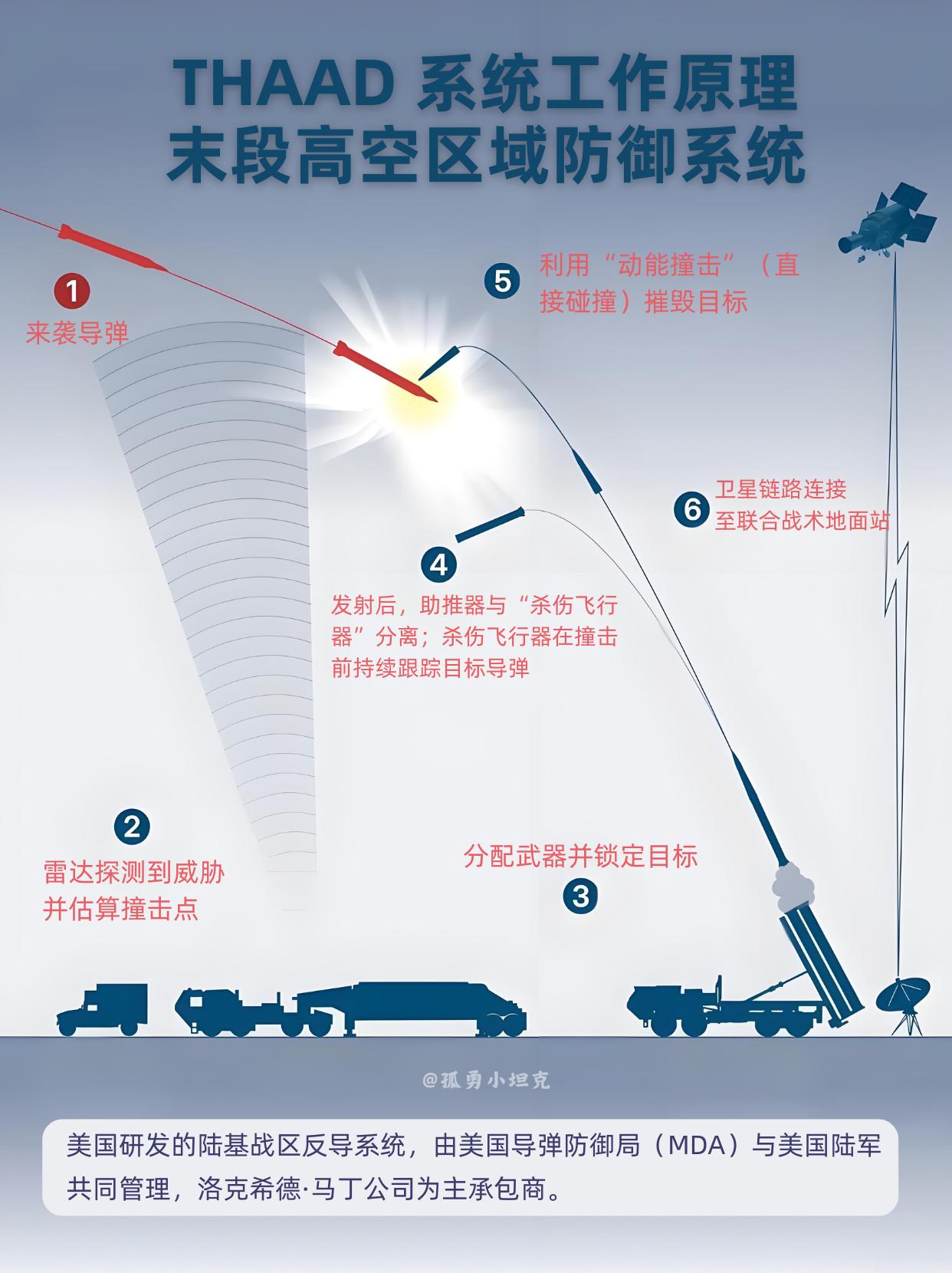 萨德：唯一可大气层内外拦截的陆基反导系统？

大名鼎鼎的萨德反导系统，是美国研发