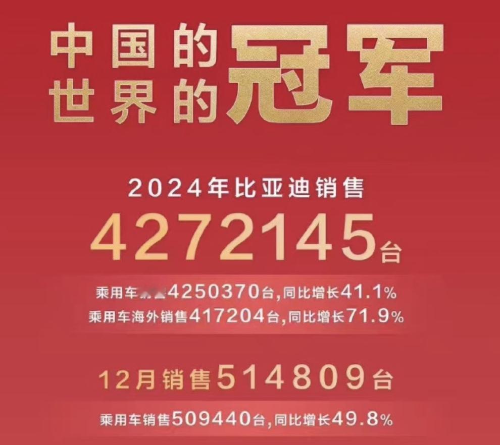 迪王，放榜。2024年销售4272145台，蝉联三大销冠。 