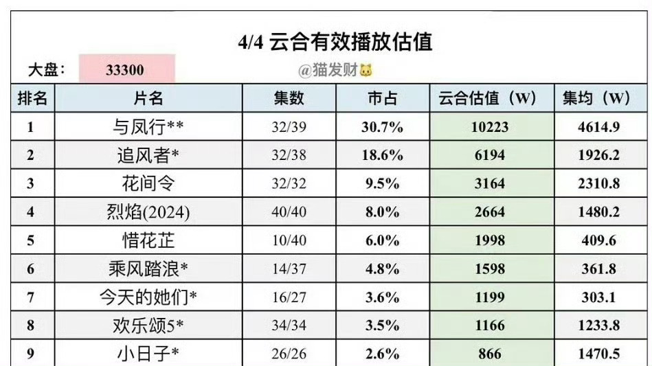 赵丽颖有两部剧都达成云🈴有效播放量单日破亿哎[哆啦A梦吃惊]《风吹半夏》丽拿了
