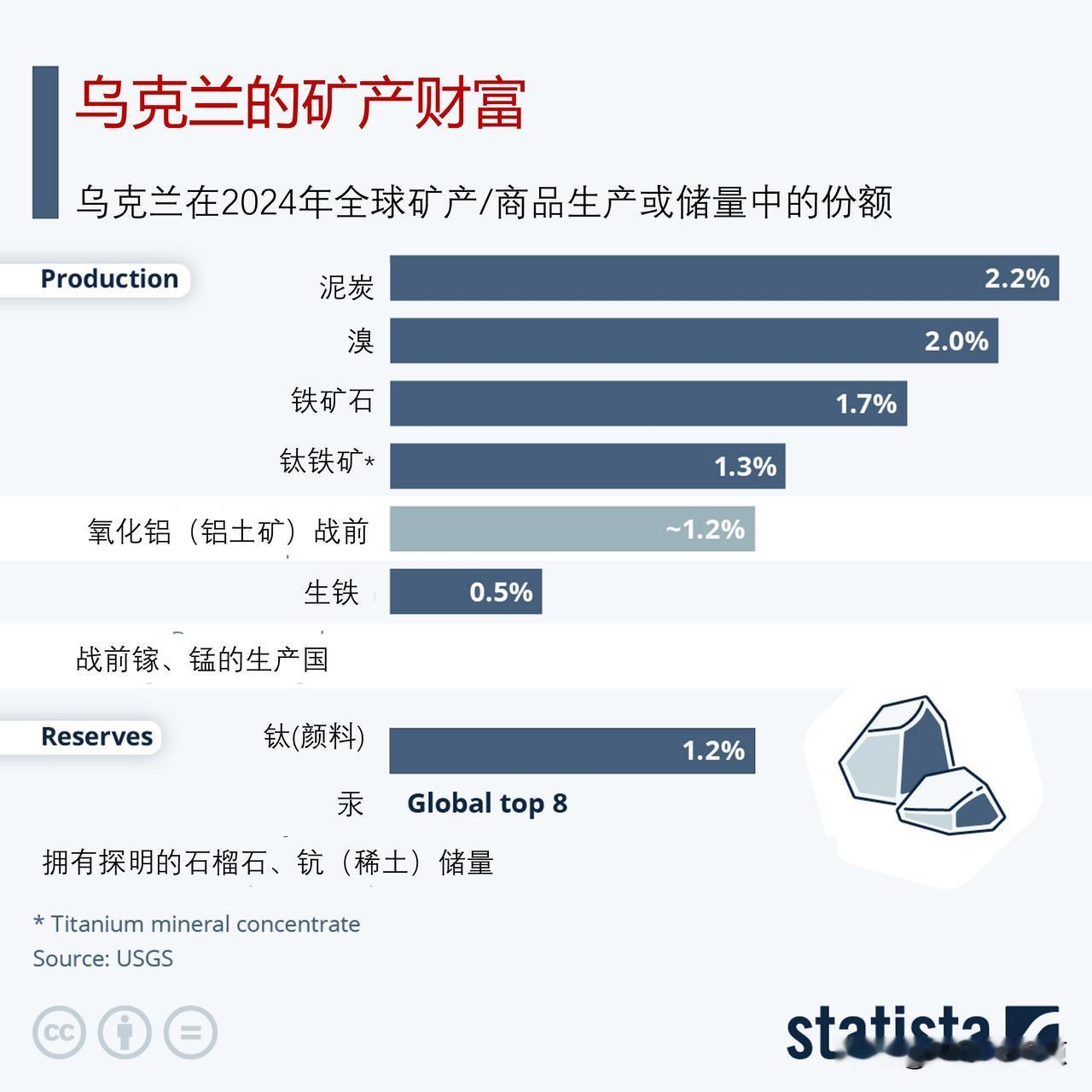 乌克兰的矿产财富有哪些？

虽然美国和欧洲大国此前曾考虑过一项和平协议，该协议将