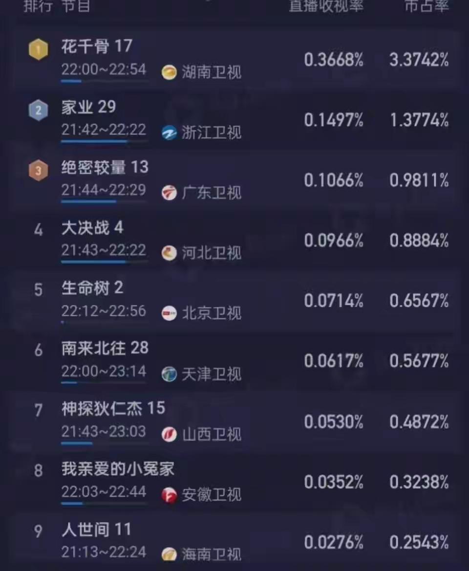 新剧不给力，只能用老剧来凑，没想到效果还真不错。

各大卫视最近开启疯狂重播老剧