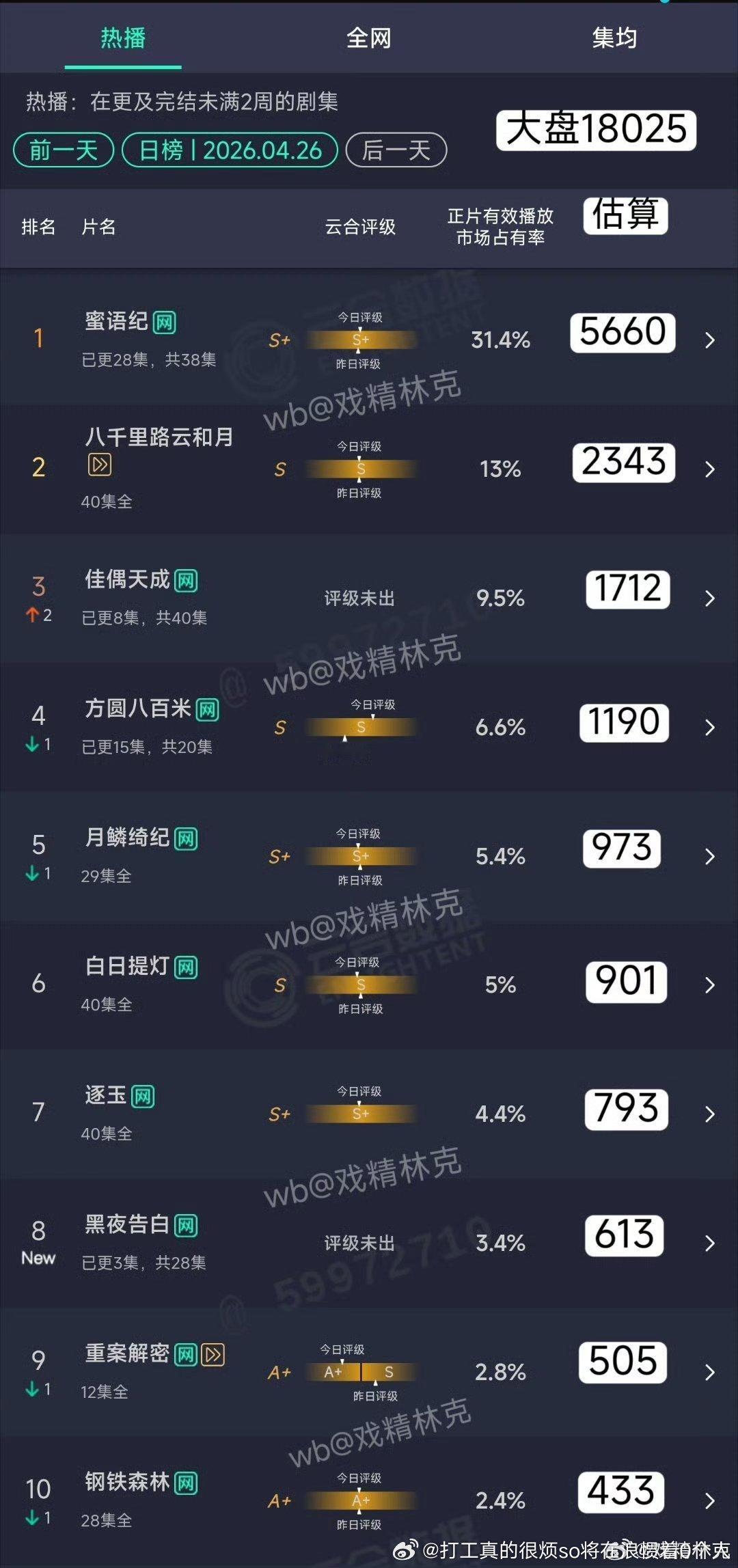 佳偶1200→1700，双平台集均1500档过不了2000大概黑夜首日600也是