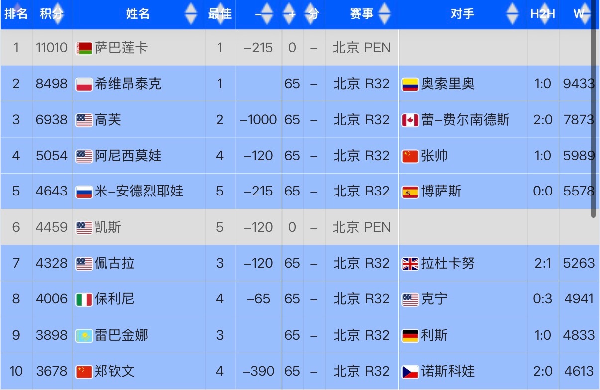中网前八种子全部晋级32强！前八种子的第四轮，谁的签最难打？谁的签最好打？斯瓦泰