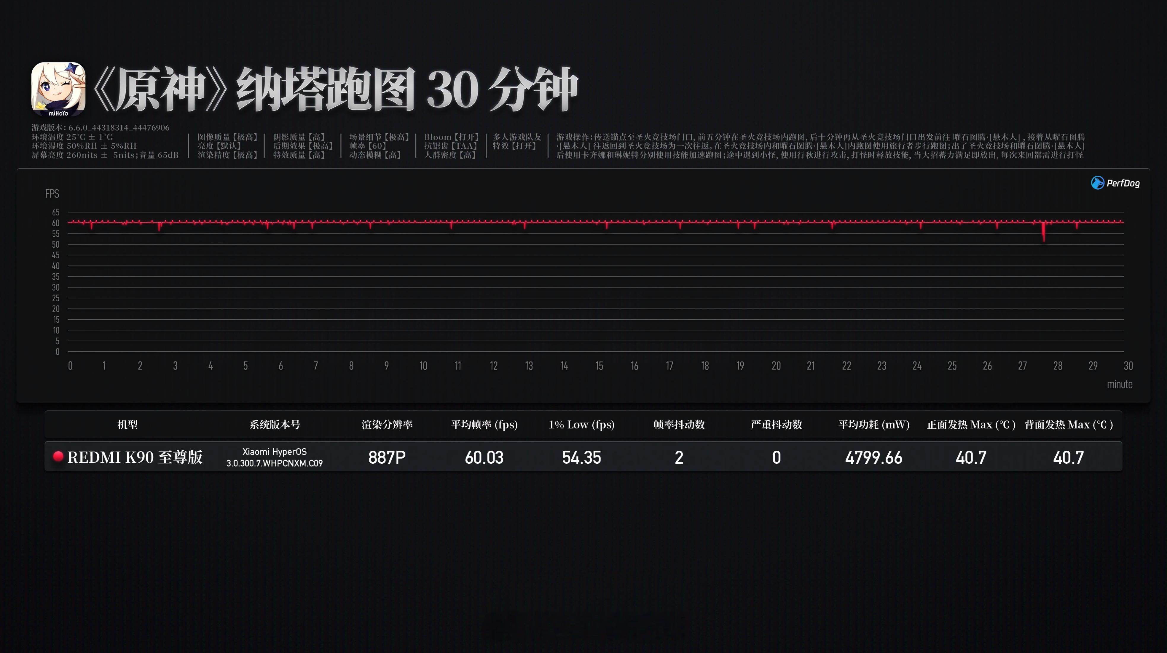 REDMI K90至尊版整机评测 之前已经发过了，16+256GB 内存补贴后 