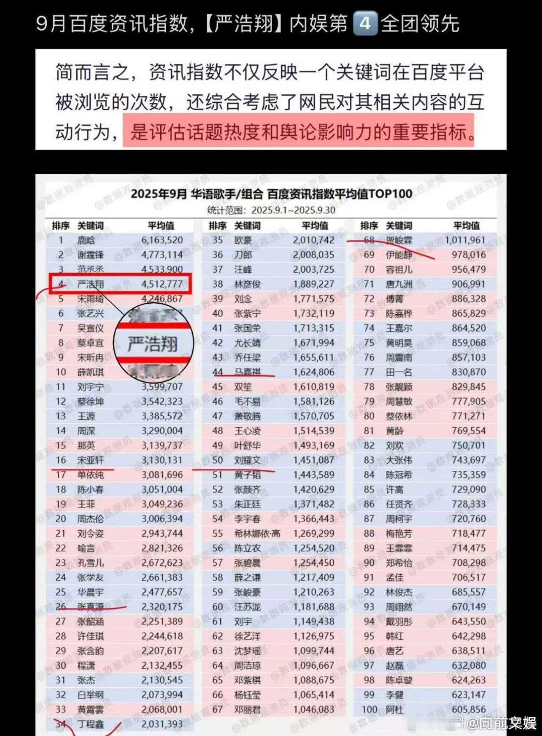 严浩翔九月百度资讯指数团内第一严浩翔九月百度资讯指数第四严浩翔九月百度资讯指数团