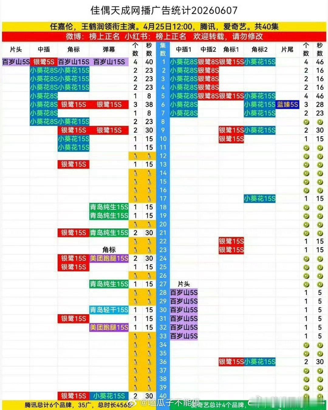 《佳偶天成》又加广了 新增7广2品牌 ，已经是超点后第四轮加广了！ 而且佳偶天成