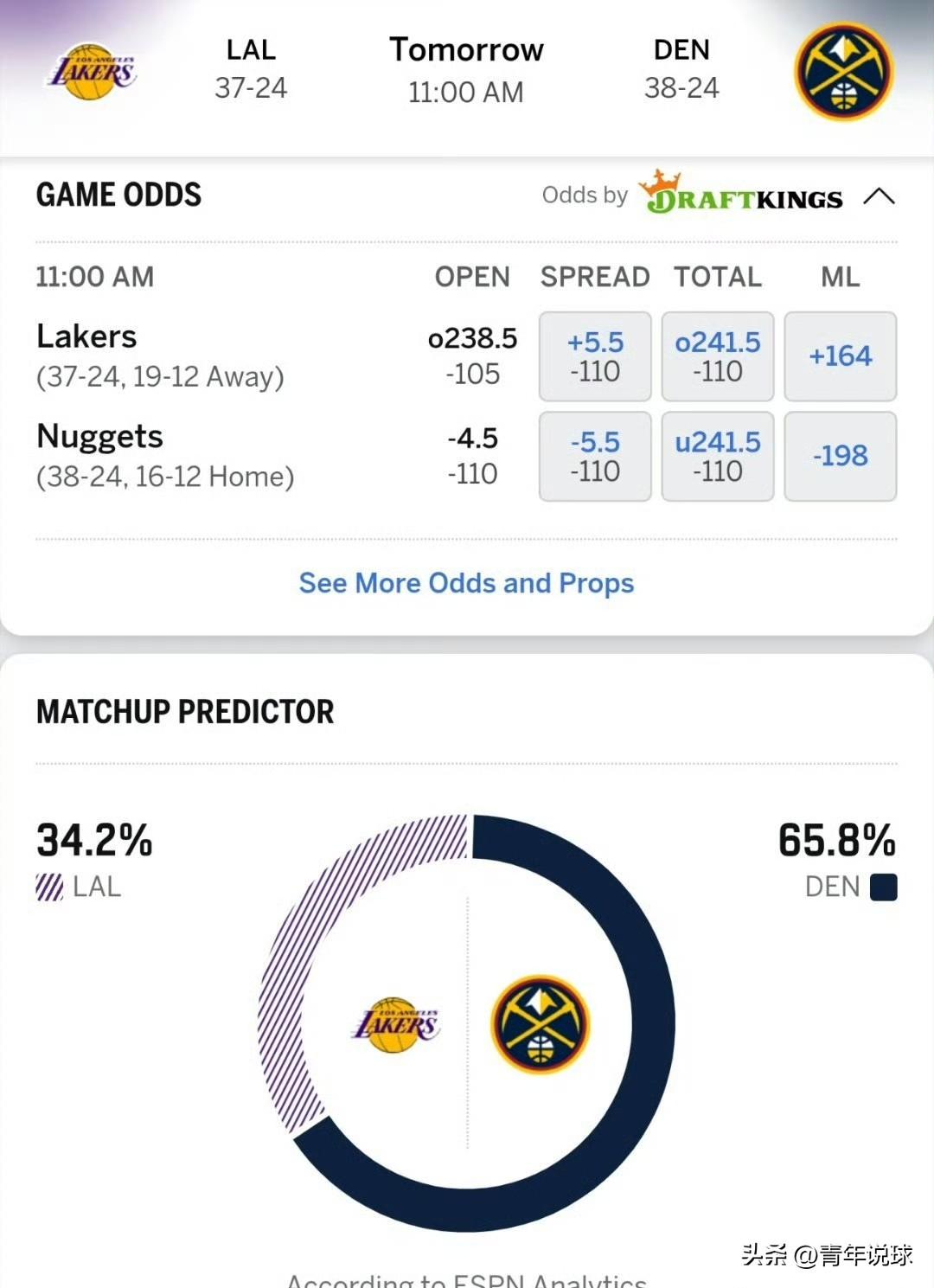 再战掘金！湖人不被看好！

ESPN发布了明天湖人客场对阵掘金的胜率预测，其中湖