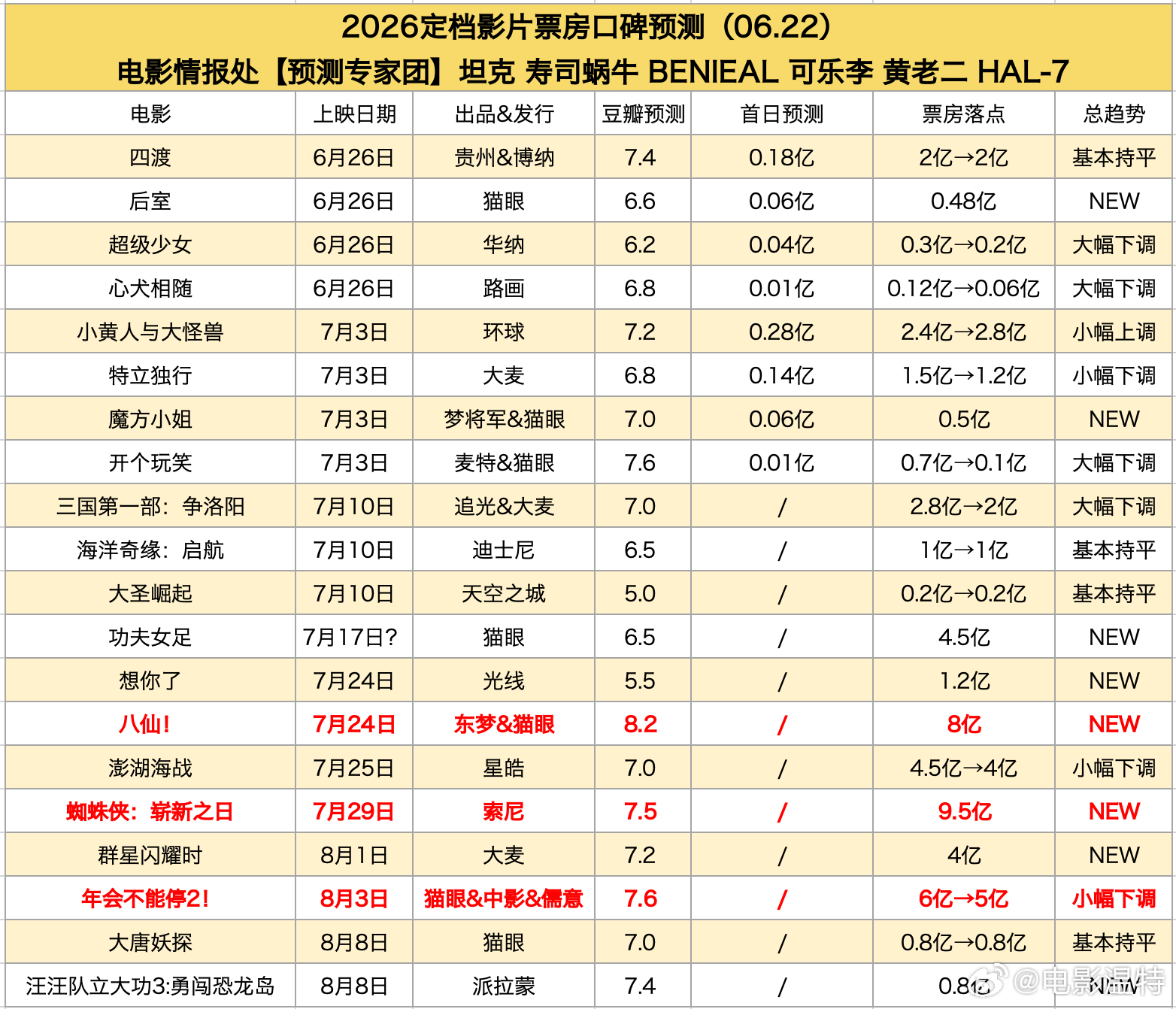 听听温特怎么说  情报处的最新预测新定档的《魔方小姐》5000万，《功夫女足》4