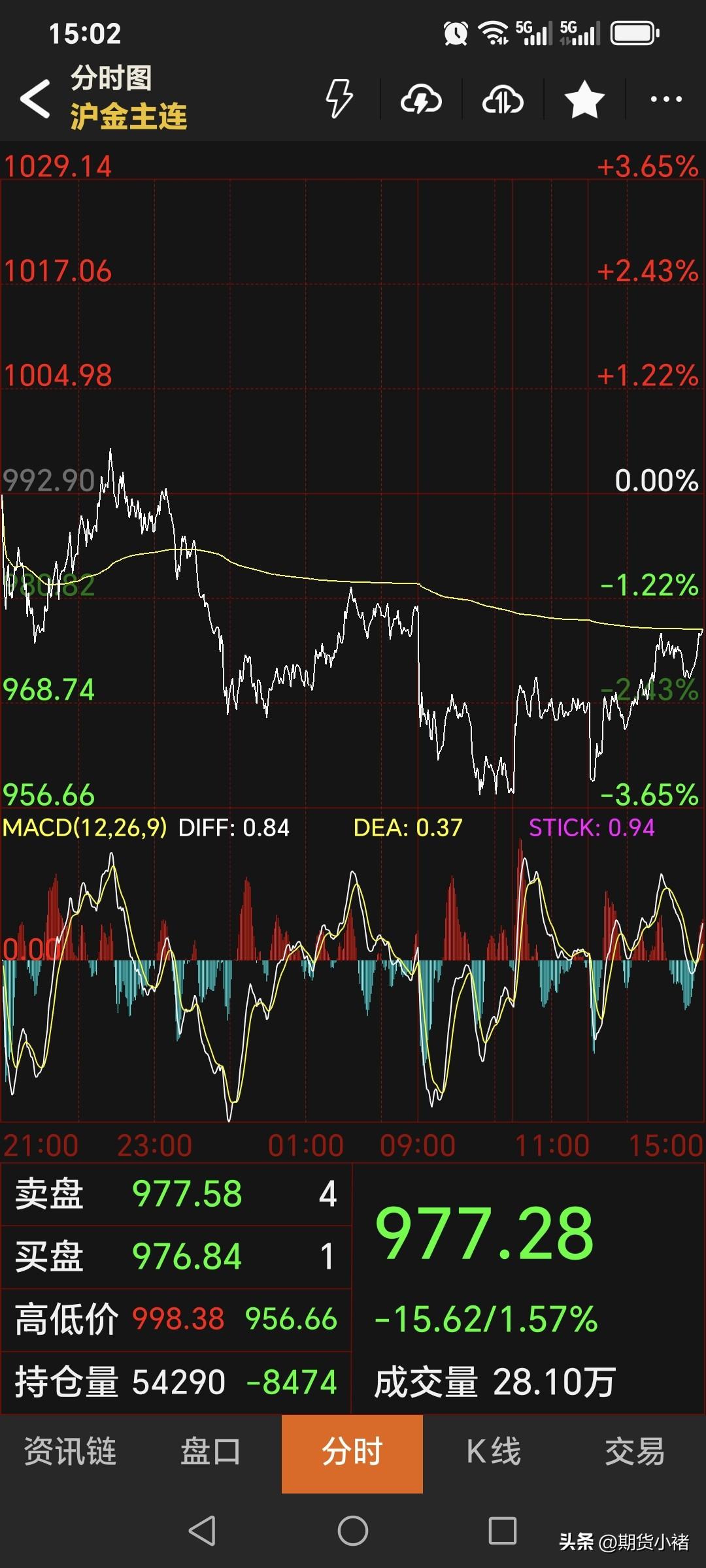 周二，
国内黄金期货
继续回落，跌势有所放缓。
主力合约收盘于977.28元，