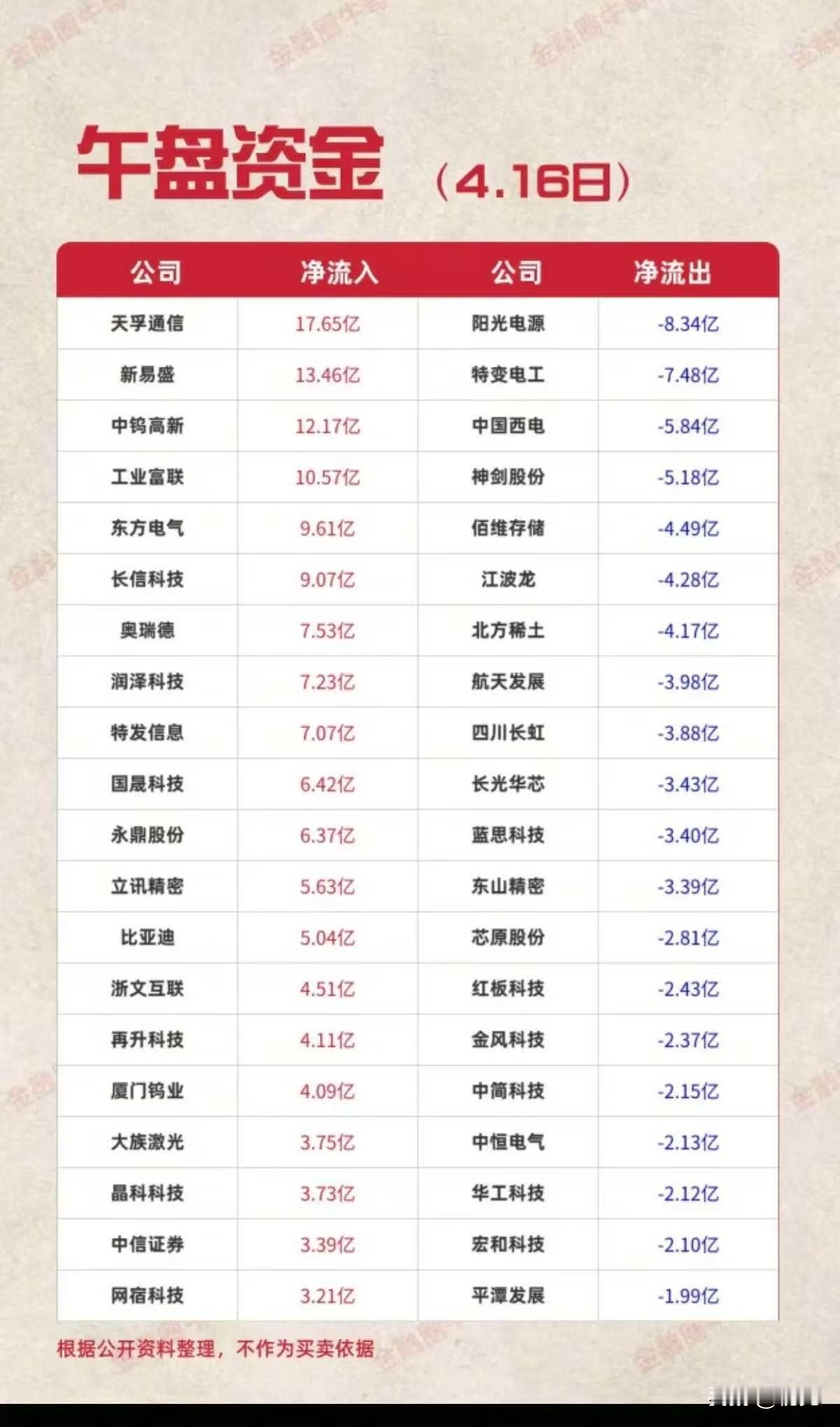 4月16日午盘资金全景扫描：AI算力链霸榜净流入，储能龙头遭大额抛售！
 
今日