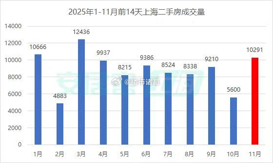 11月前14天，上海二手房成交量已突破1万套，创近8个月以来同期新高。。