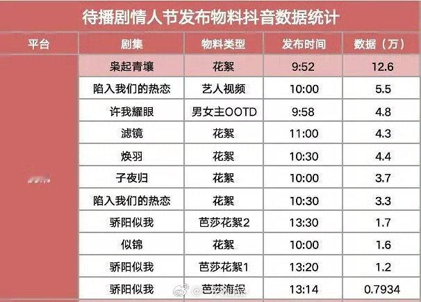 待播剧情人节发布物料抖🎶数据统计迪丽热巴《枭起青壤》断层第一，九罗🔥🔥 