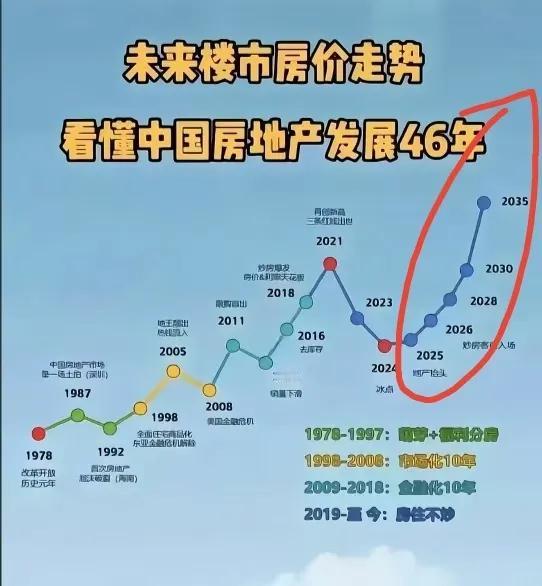 从美国以往的经验来看中国未来房价的结局！中国未来房价可能会向美国一样，房价也会随