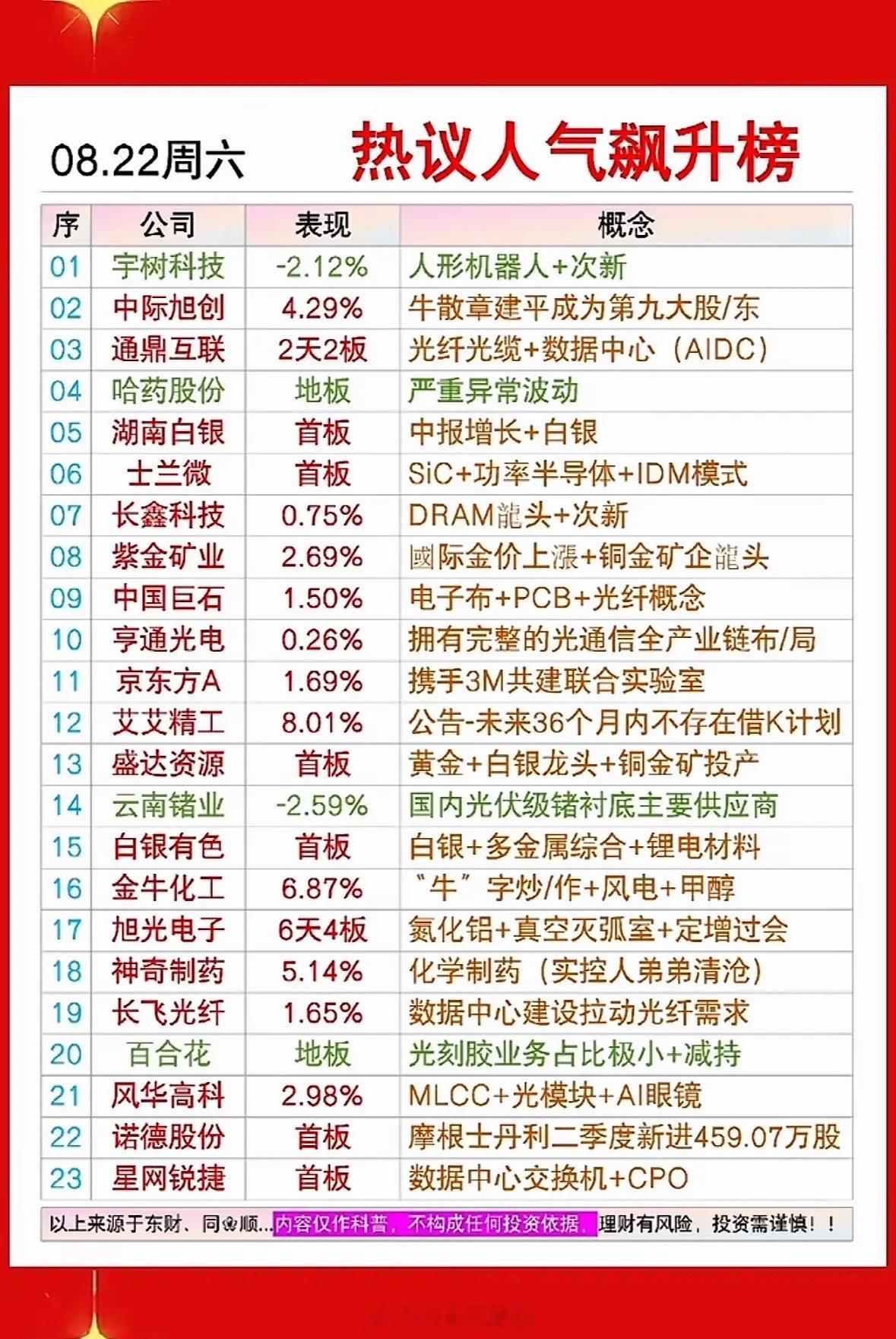 8月22日周六股市热议榜出炉，关注公司表现。8月22日周六股市热议榜出炉，不少公