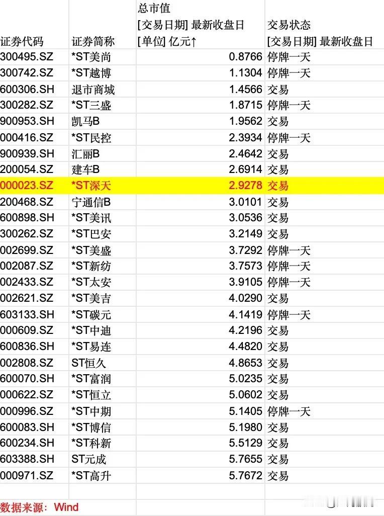 警惕市值退市！

退市新规，主板市值退市标准从3亿元提高到5亿元，而创业板，科创