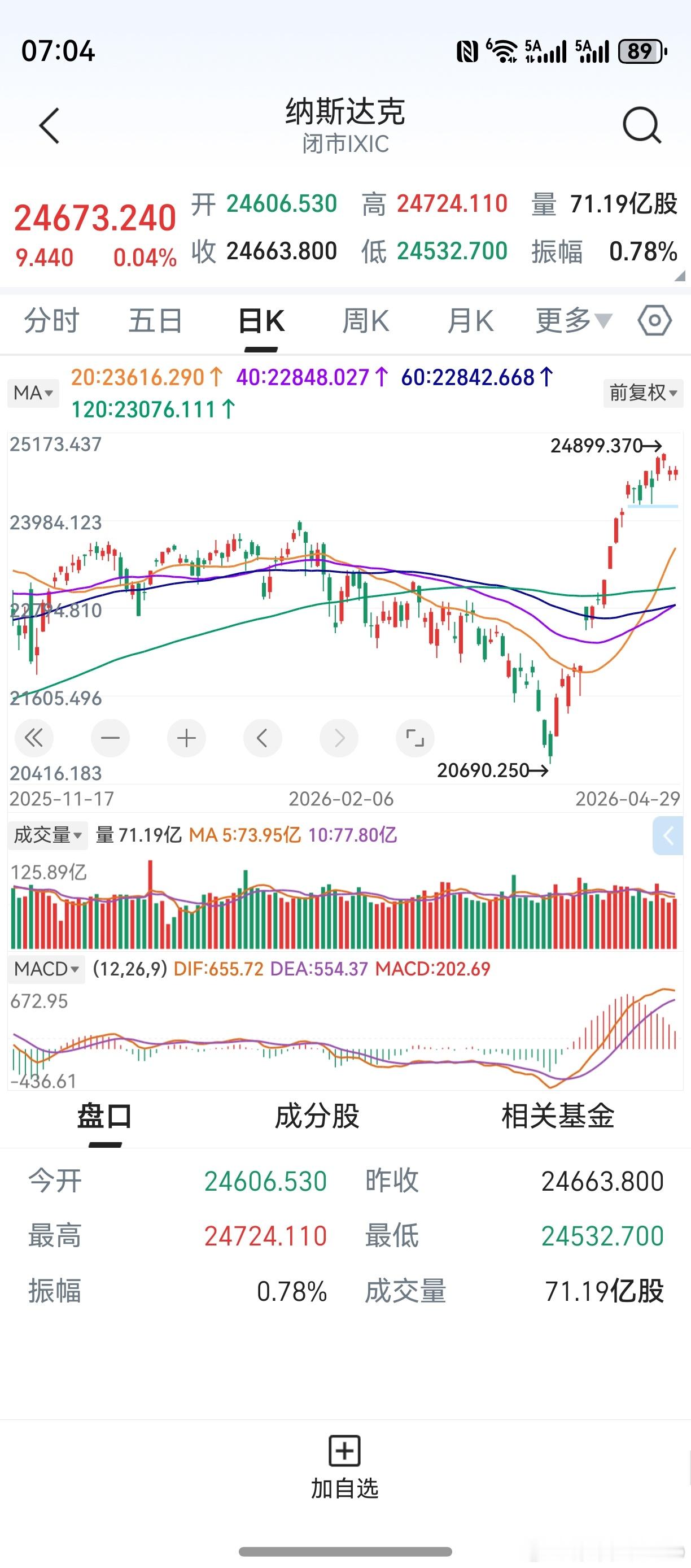隔夜美股小涨小跌，纳指收盘微红。存储芯片股，大多冲高回落。4月最后一天，年报季报
