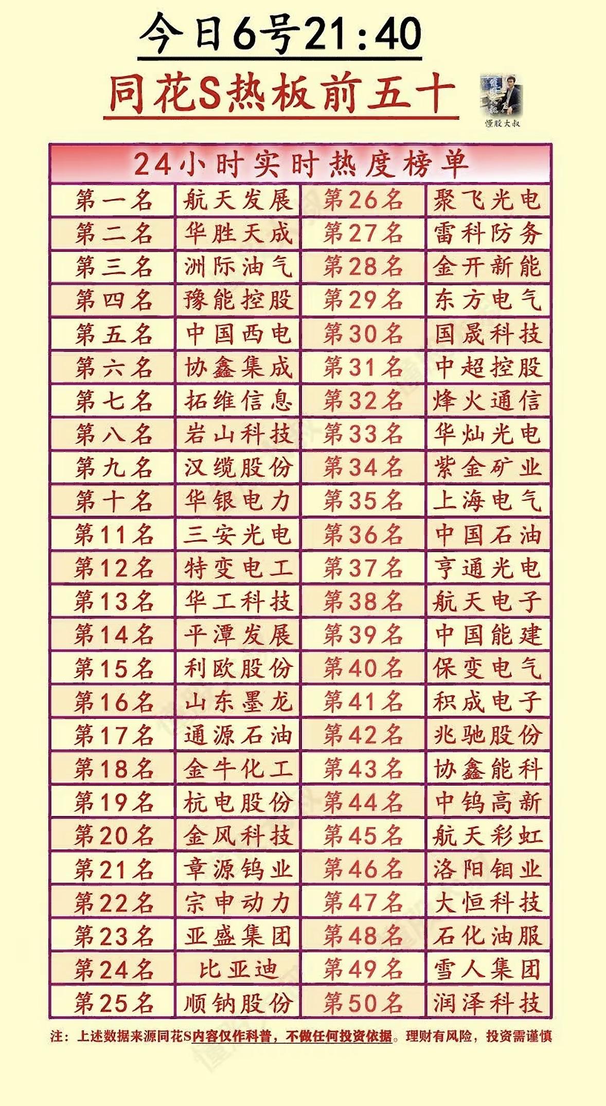今日热搜榜前五十名个股梳理，快来看看谁上榜了！🔥📈

今日热榜前五十可太有看