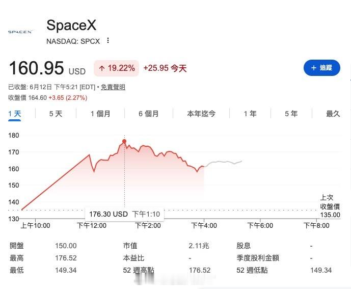 SpaceX 在纳斯达克成功上市，每股 135 美元的发行价，收盘时涨幅 19.