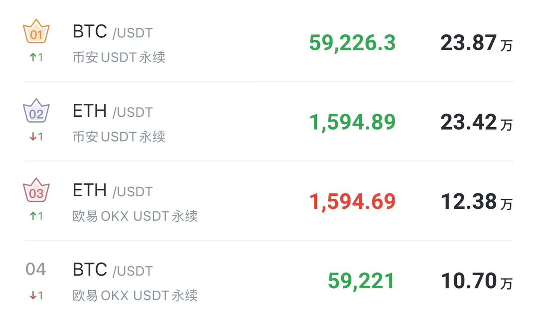 大饼跌破5.8万后，最低下探57758，但是多头并没有什么强烈进攻意愿，反弹最高